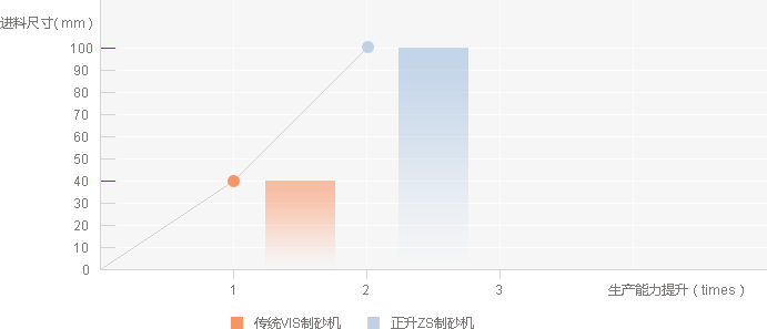 ZS1624小型制砂机(图7) 小型制砂机生产能力结构图
